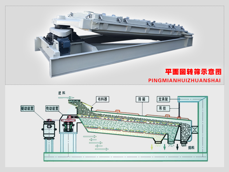 【廠家推薦】解決微粒狀物料篩分難題——平面回轉(zhuǎn)篩