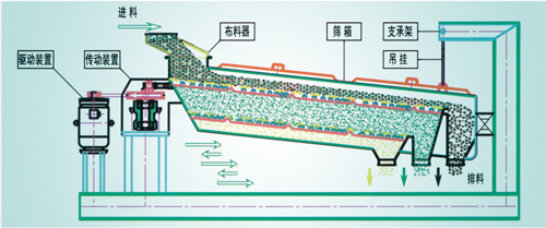 氧化銅 平面回轉(zhuǎn)篩的應(yīng)用